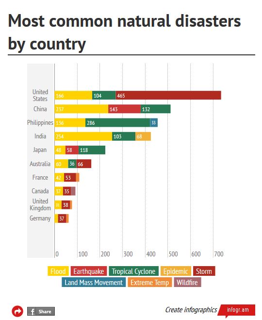 The world's most common natural disasters by country Insurance Business